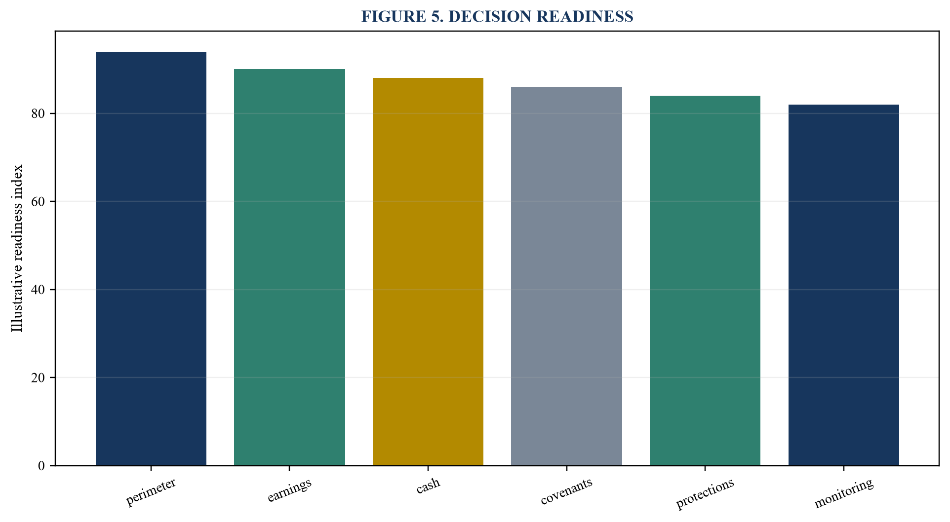 Figure 5. Decision readiness