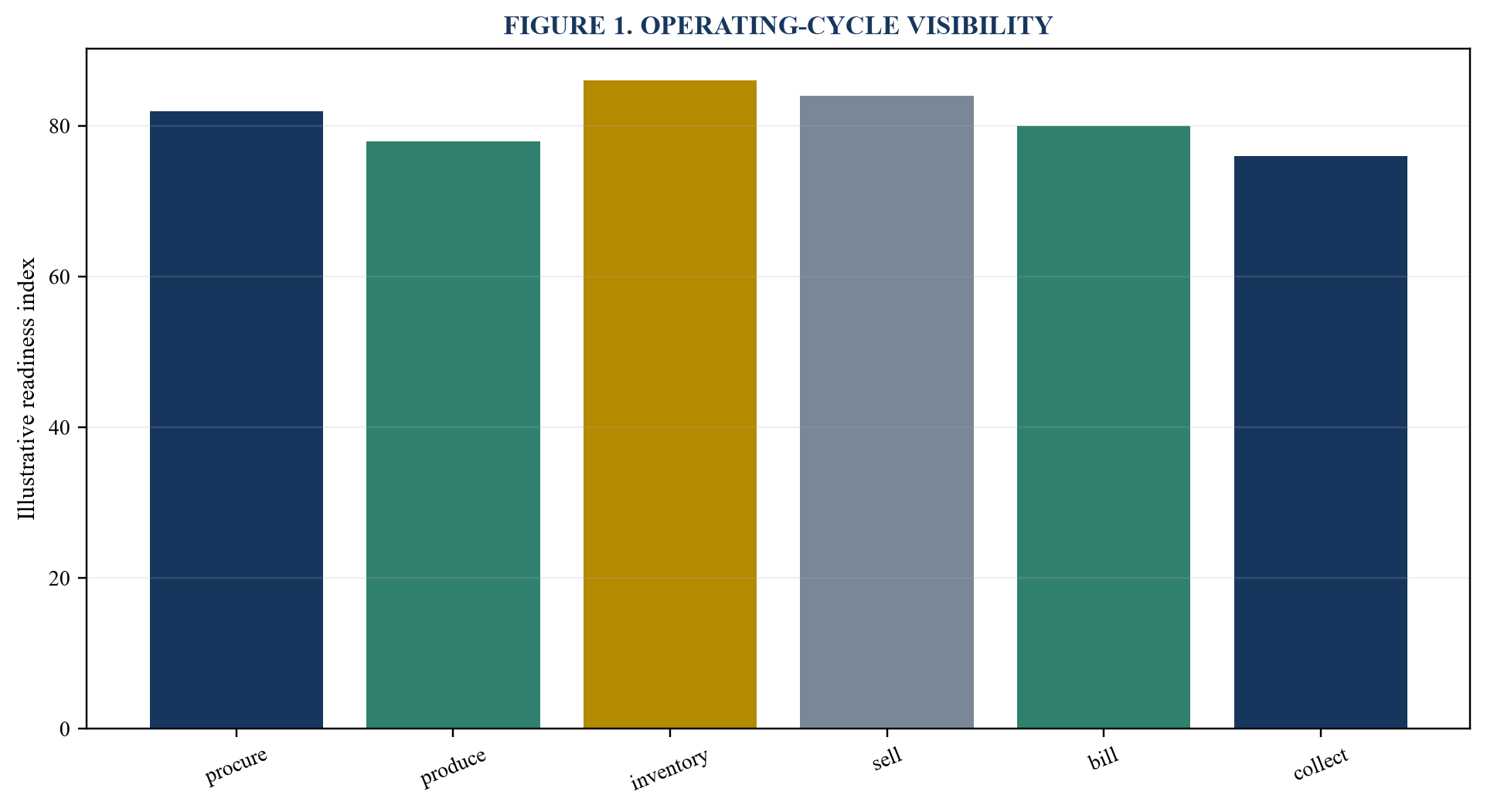 Figure 1. Operating-cycle visibility