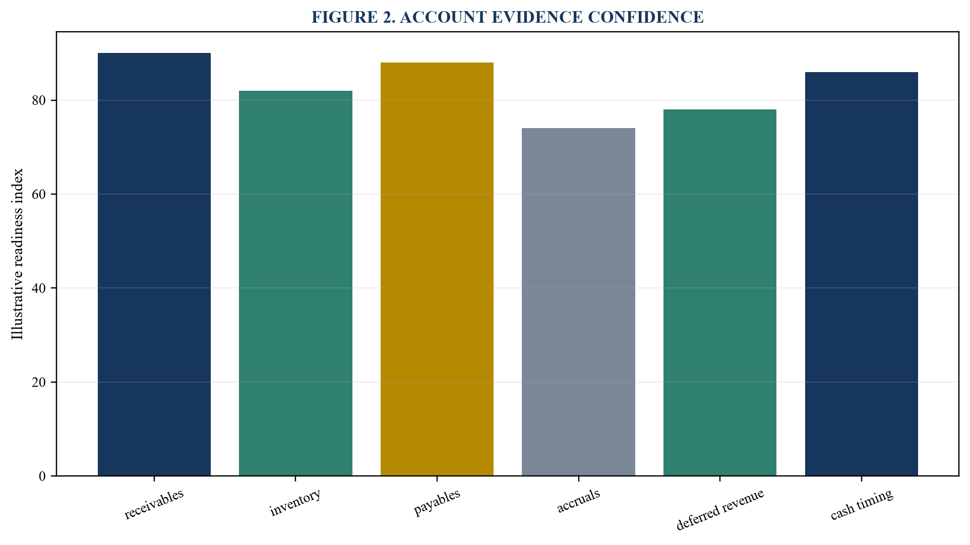Figure 2. Account evidence confidence