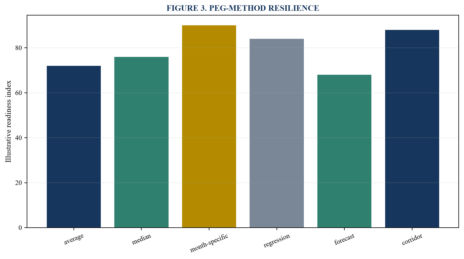 Figure 3. Peg-method resilience