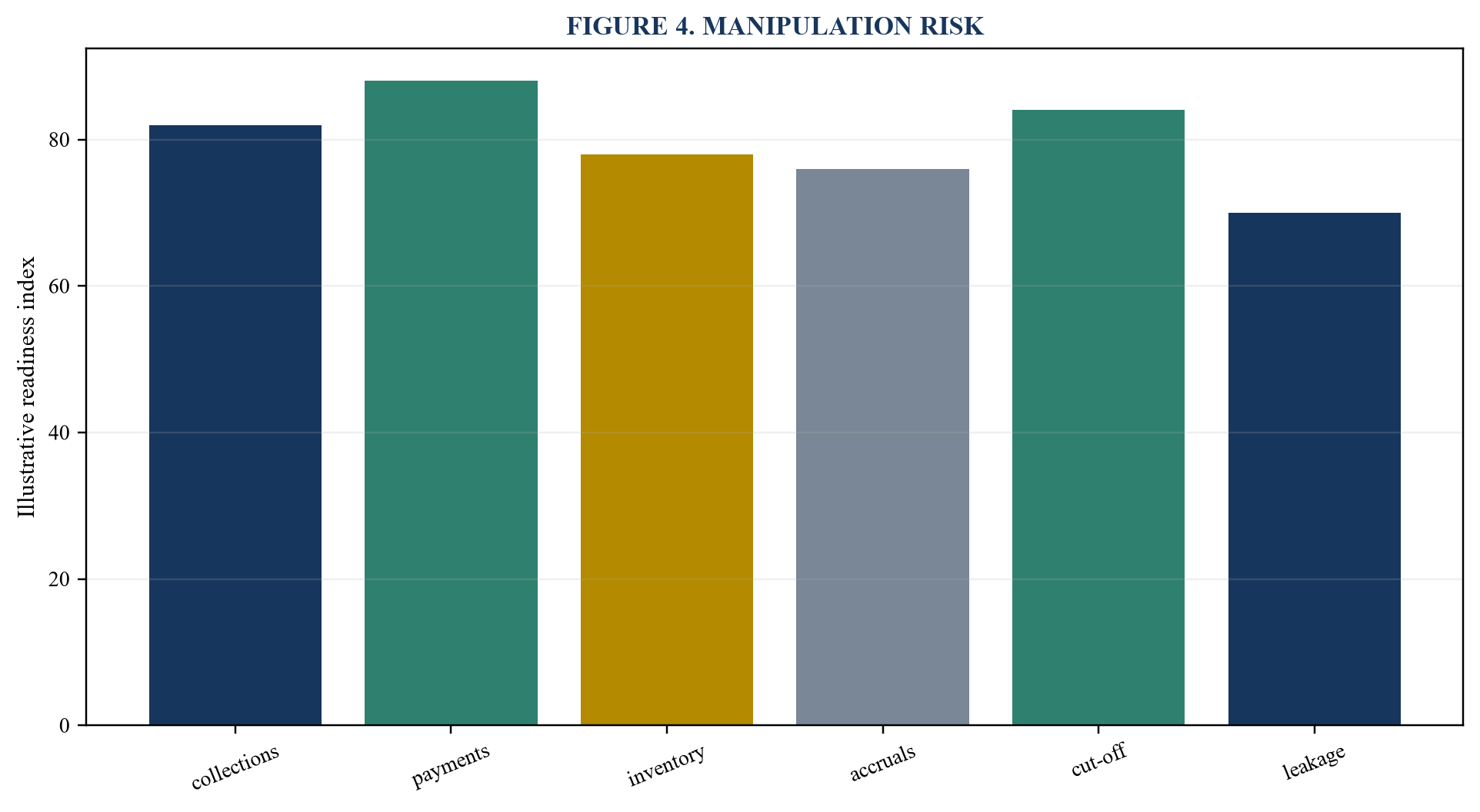 Figure 4. Manipulation risk