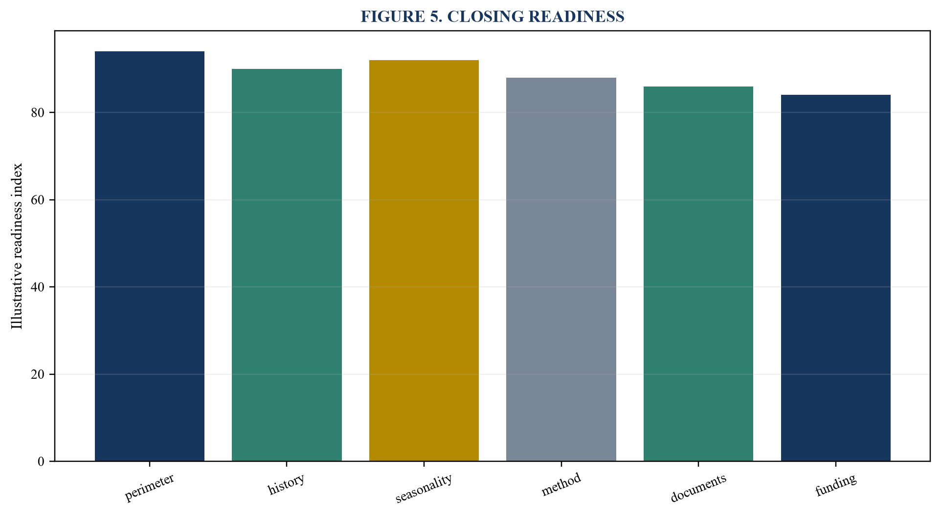 Figure 5. Closing readiness