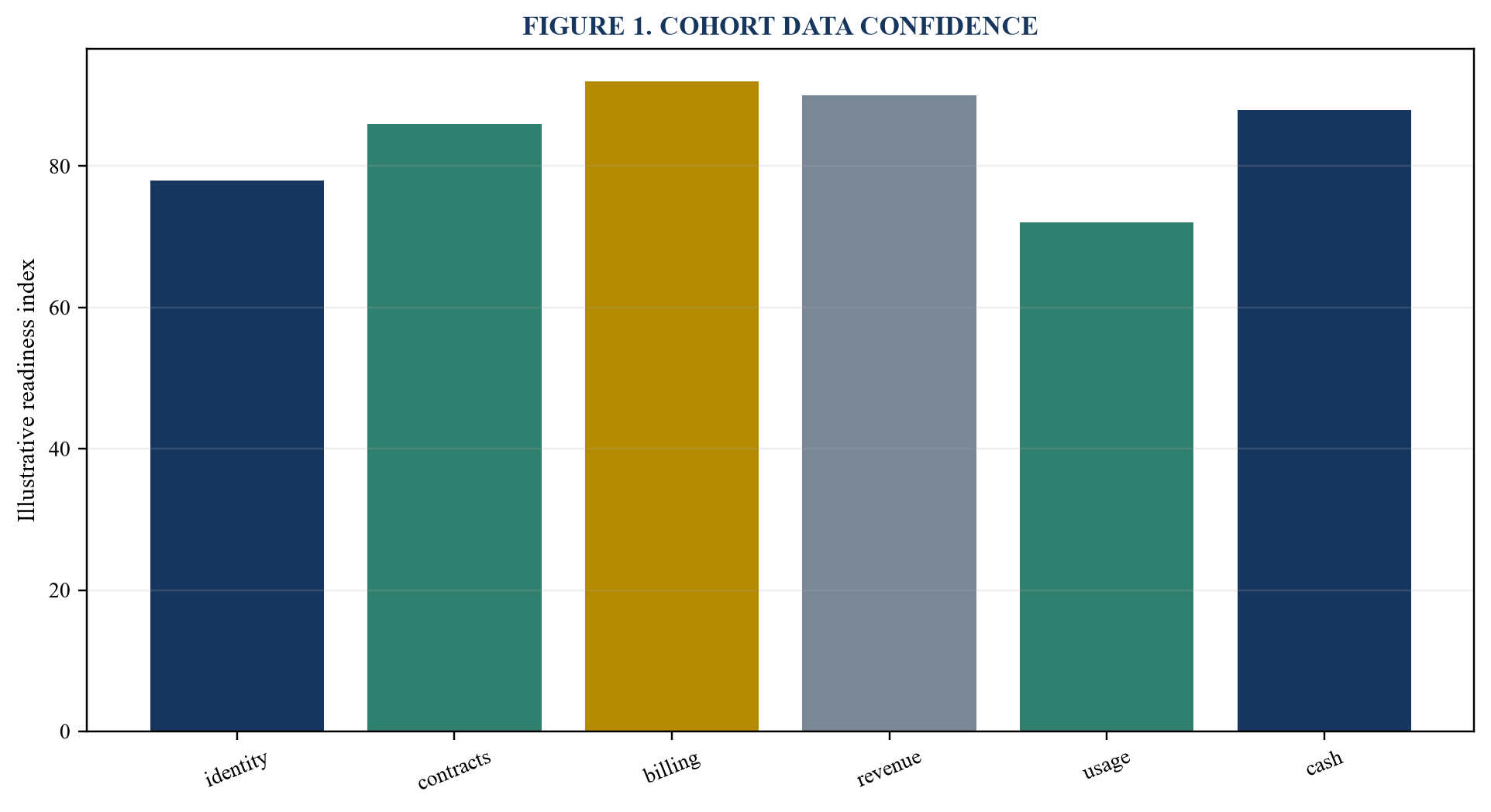 Figure 1. Cohort data confidence