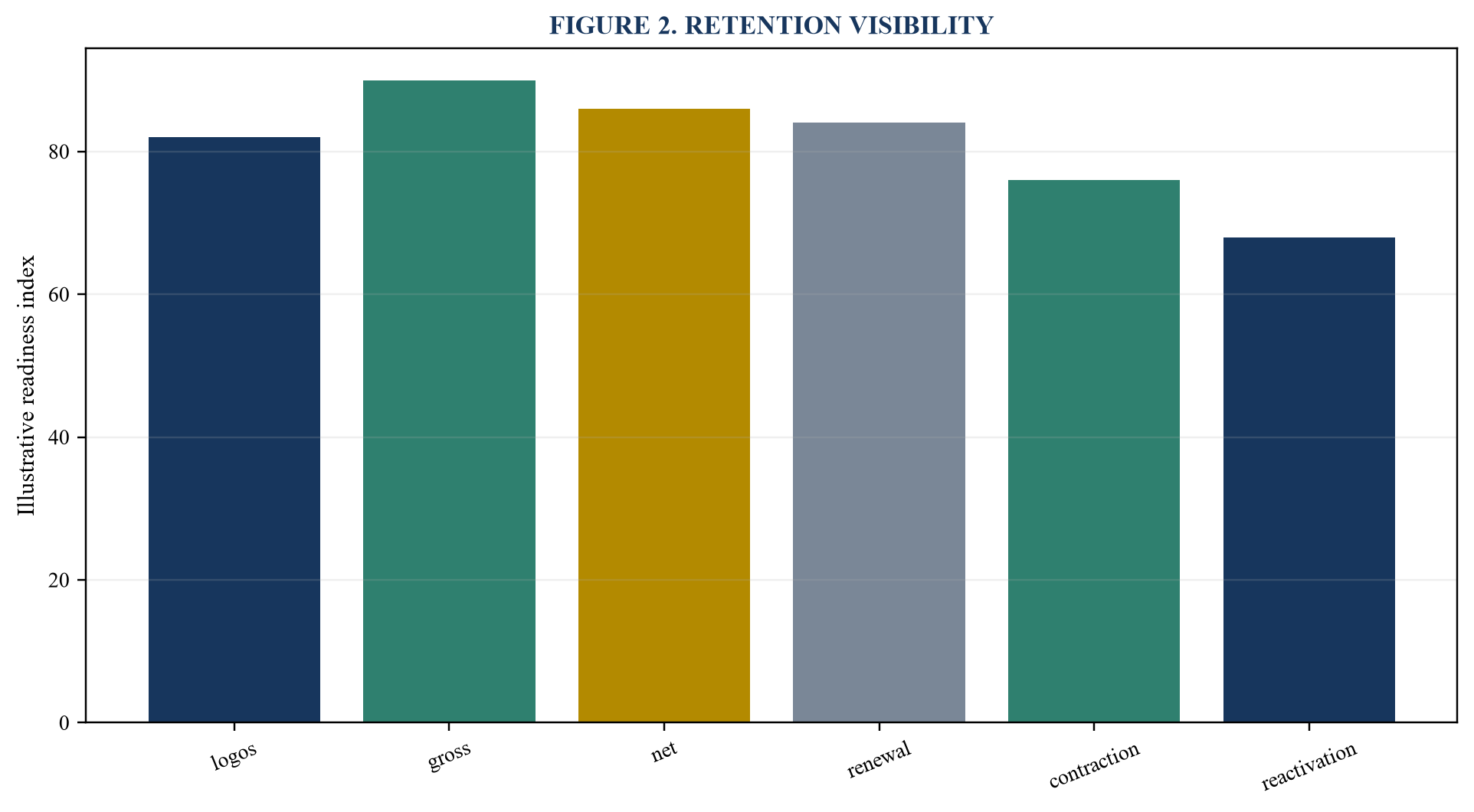 Figure 2. Retention visibility