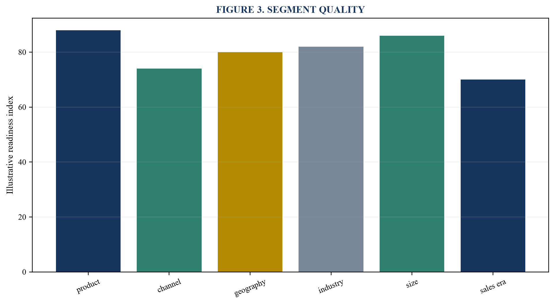 Figure 3. Segment quality