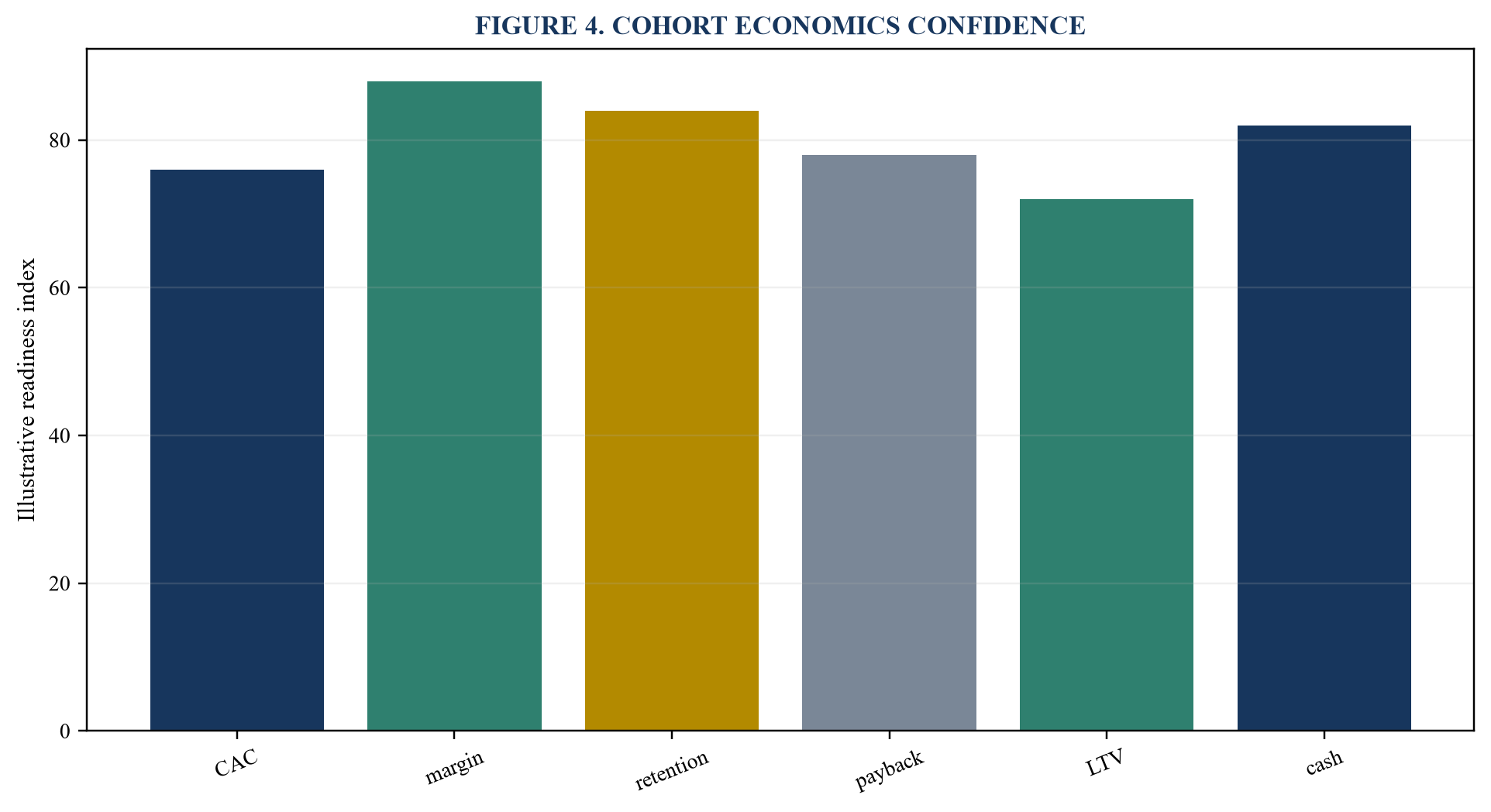 Figure 4. Cohort economics confidence