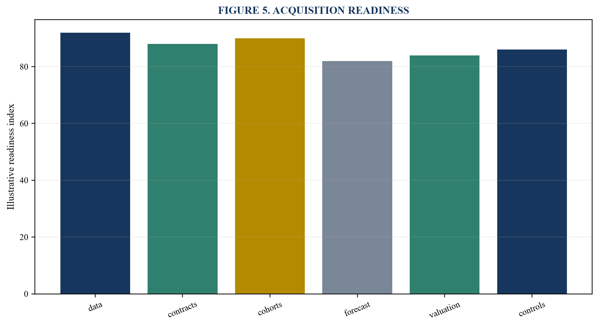 Figure 5. Acquisition readiness