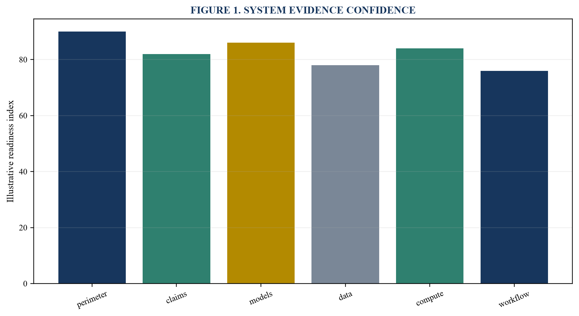 Figure 1. System evidence confidence