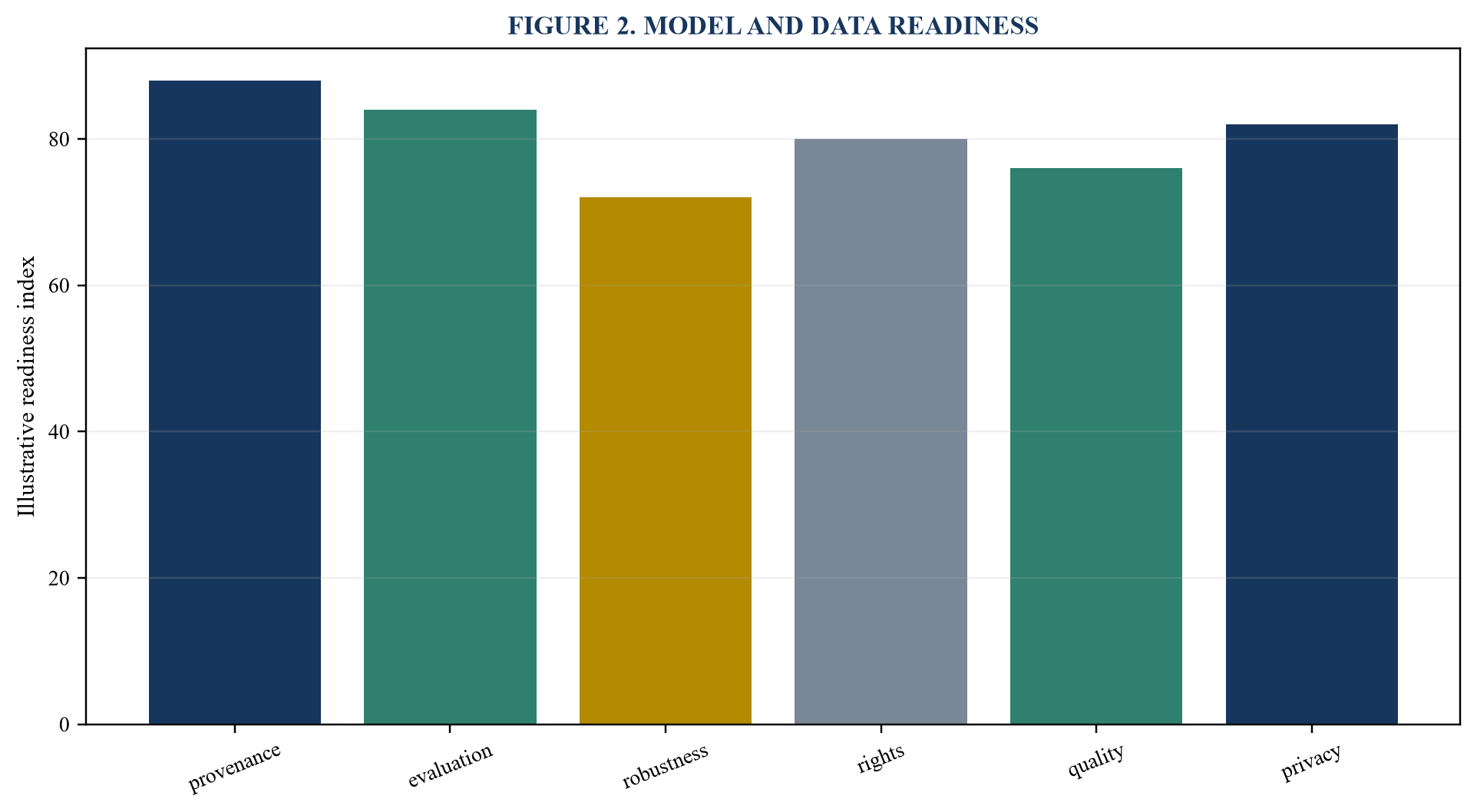 Figure 2. Model and data readiness