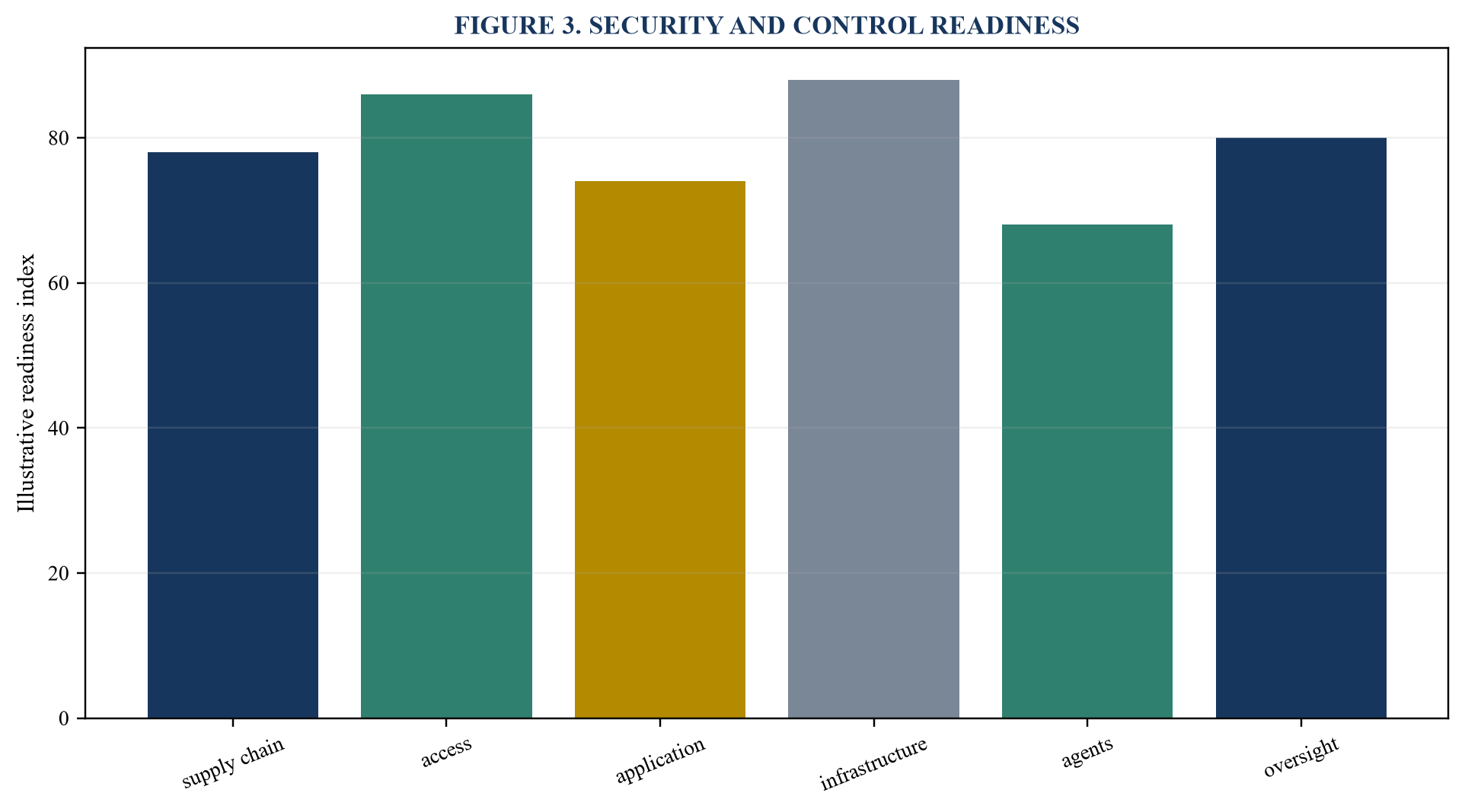 Figure 3. Security and control readiness