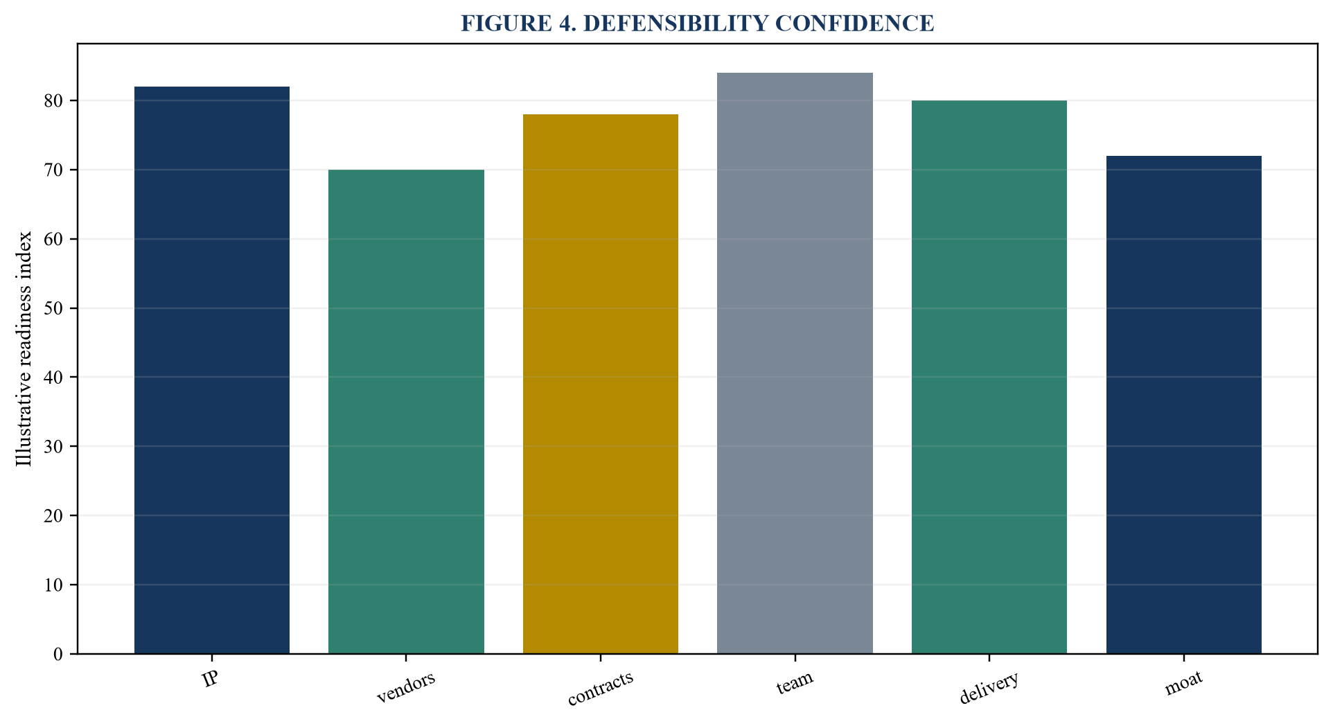 Figure 4. Defensibility confidence