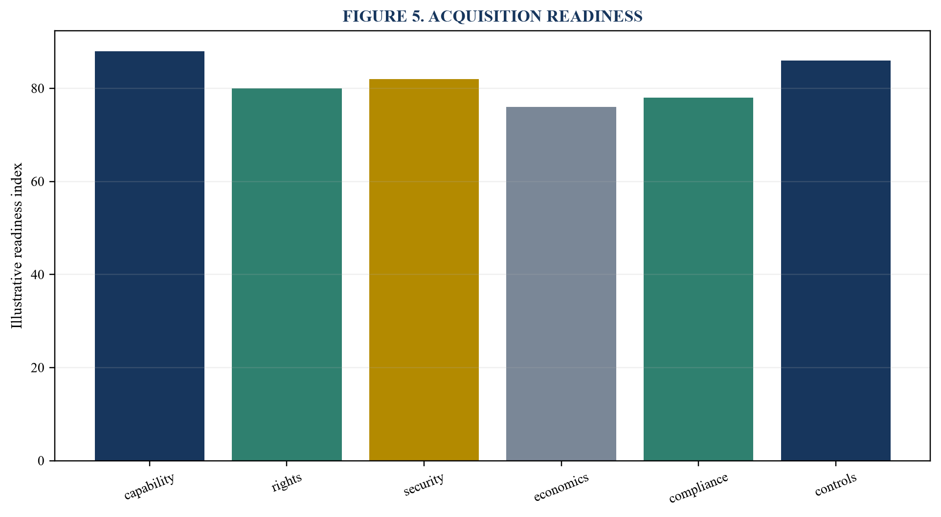Figure 5. Acquisition readiness
