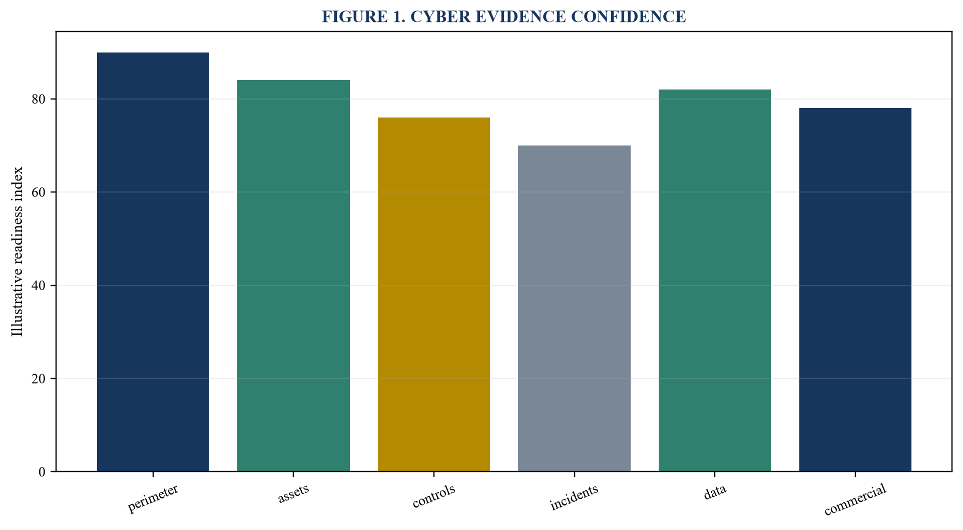 Figure 1. Cyber evidence confidence