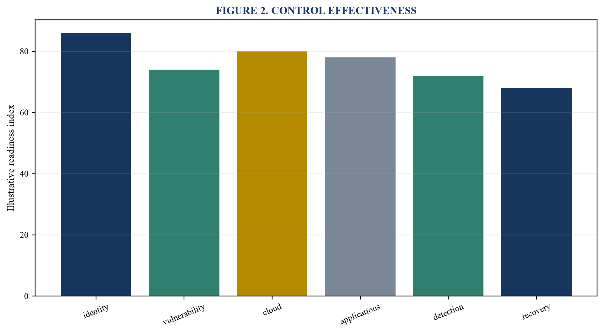 Figure 2. Control effectiveness