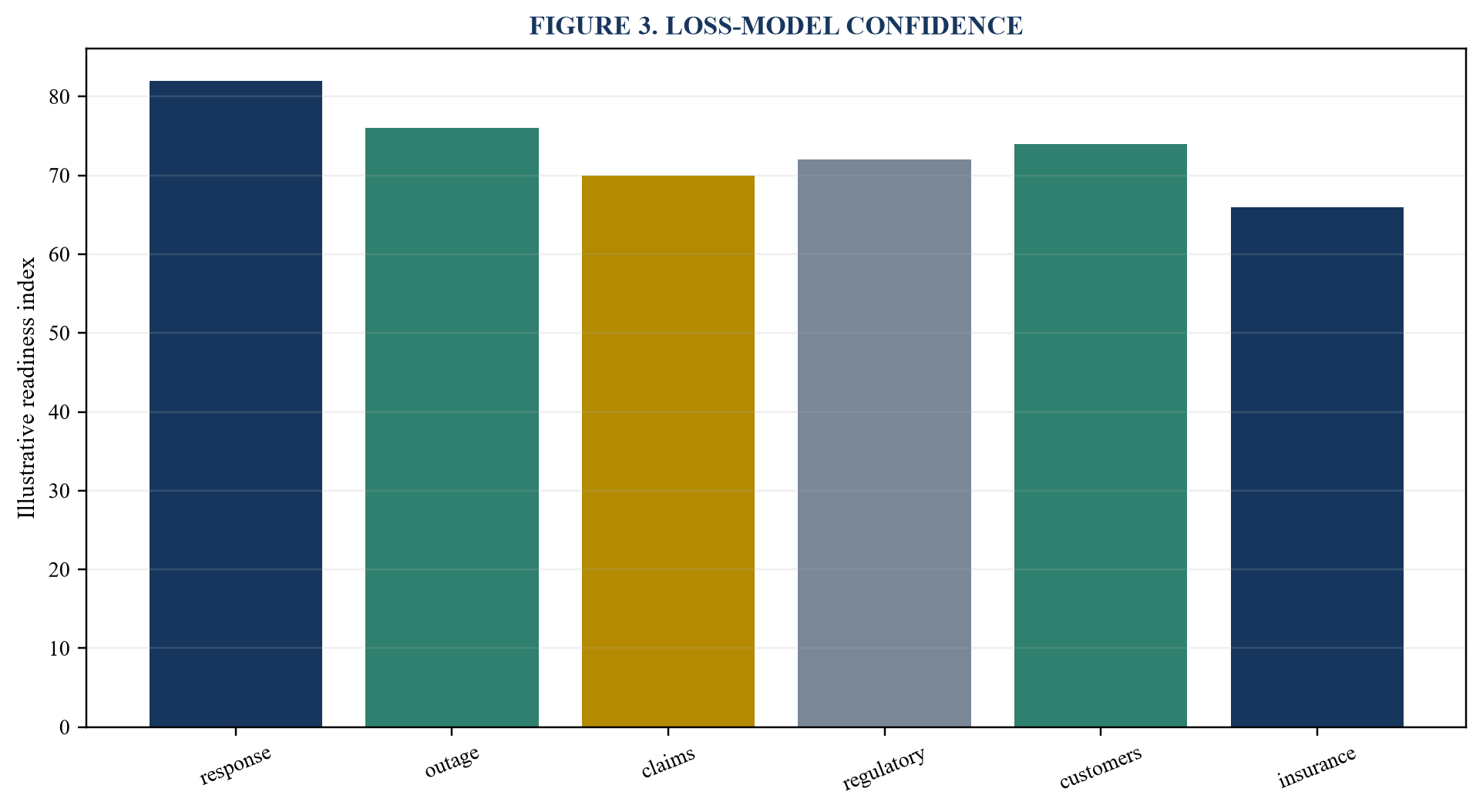 Figure 3. Loss-model confidence