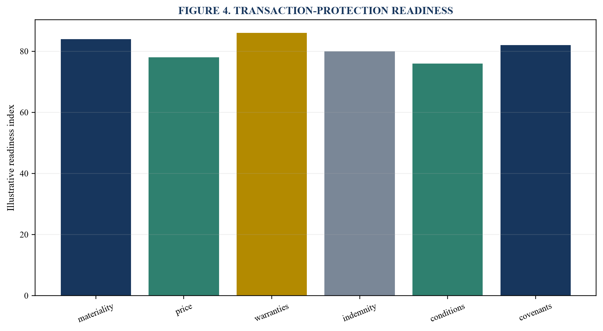 Figure 4. Transaction-protection readiness