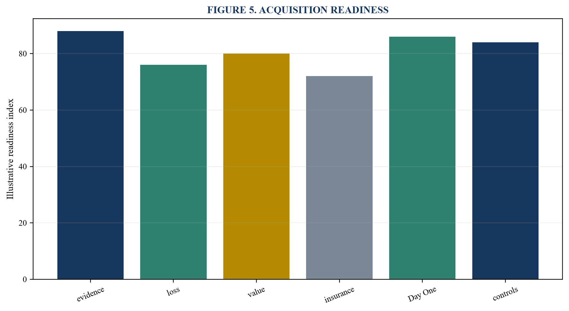 Figure 5. Acquisition readiness
