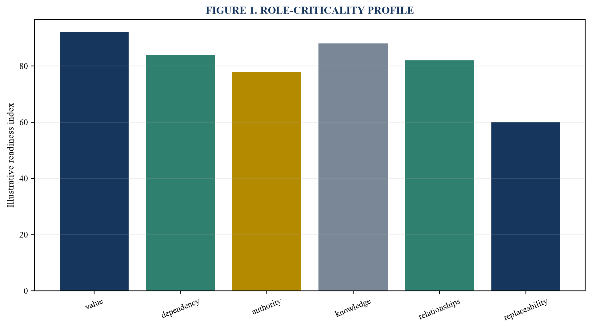 Figure 1. Role-criticality profile