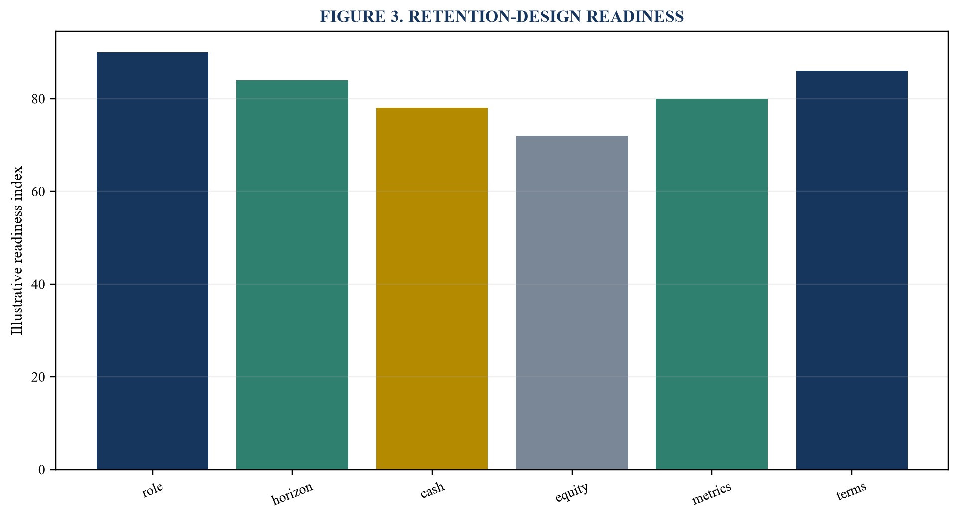 Figure 3. Retention-design readiness