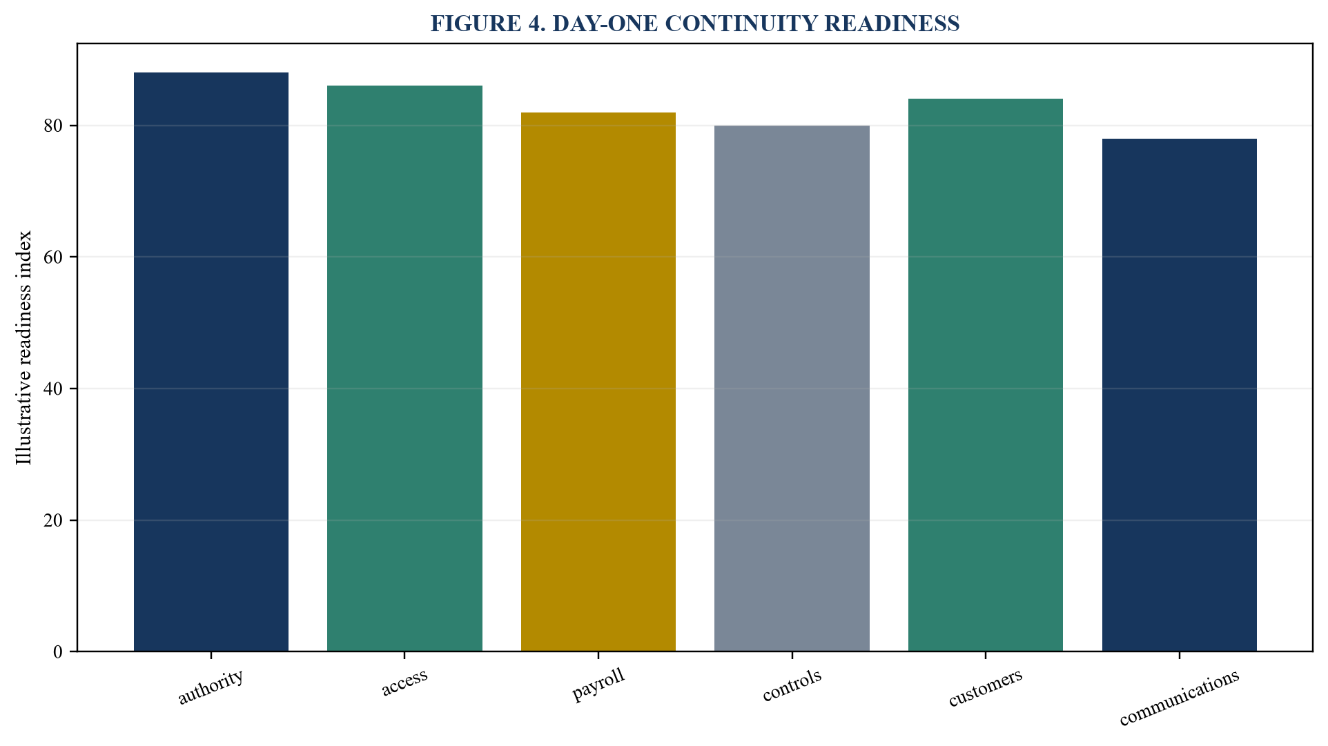 Figure 4. Day-One continuity readiness