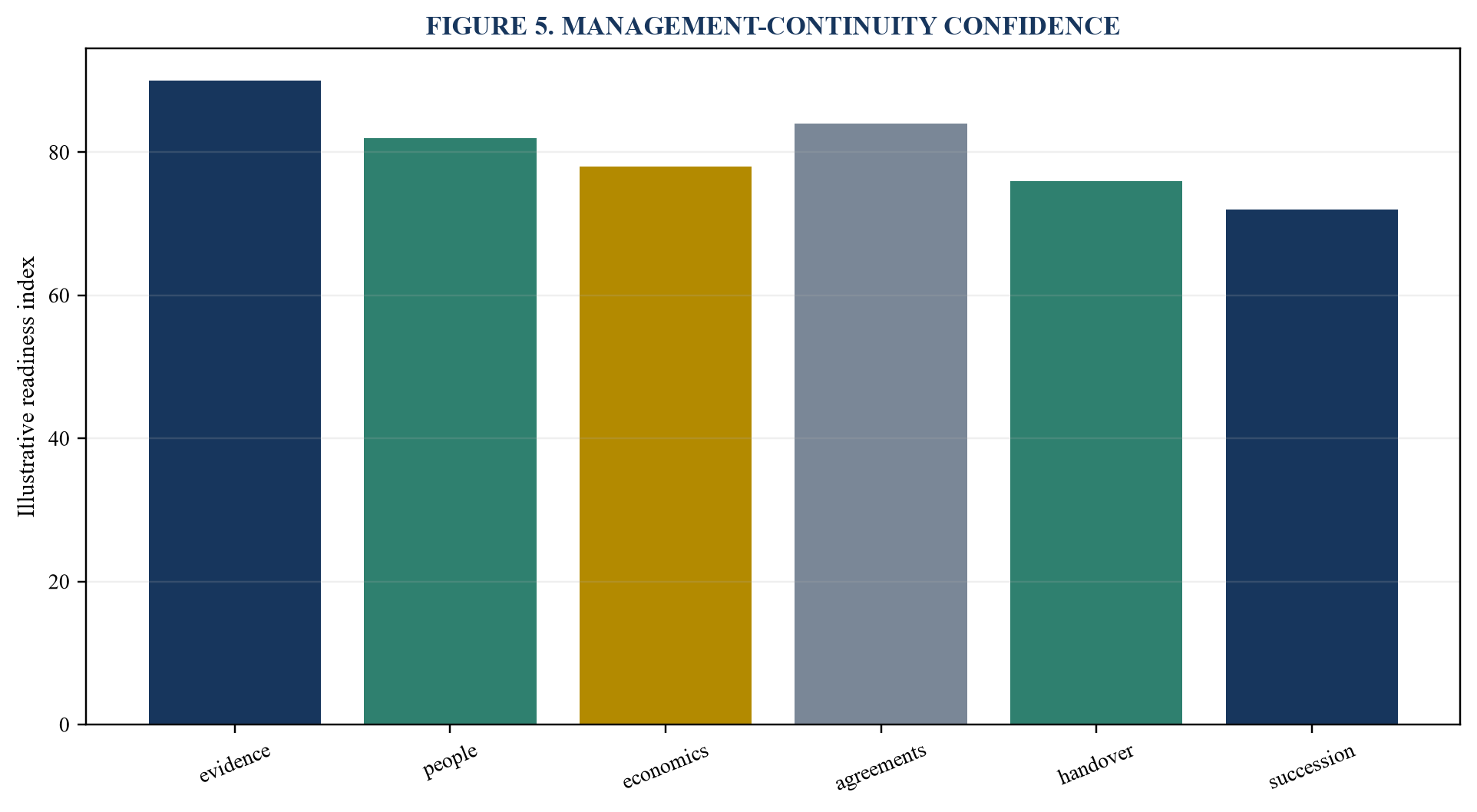Figure 5. Management-continuity confidence