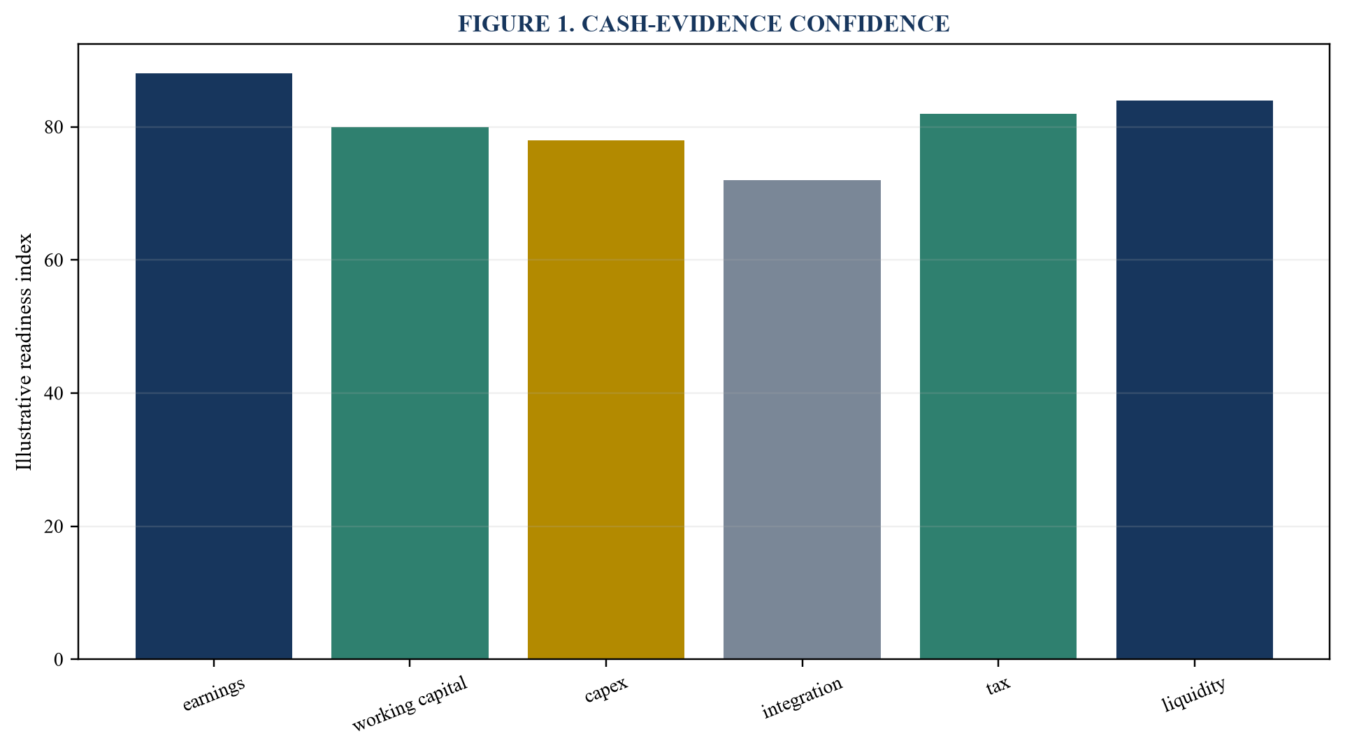 Figure 1. Cash-evidence confidence