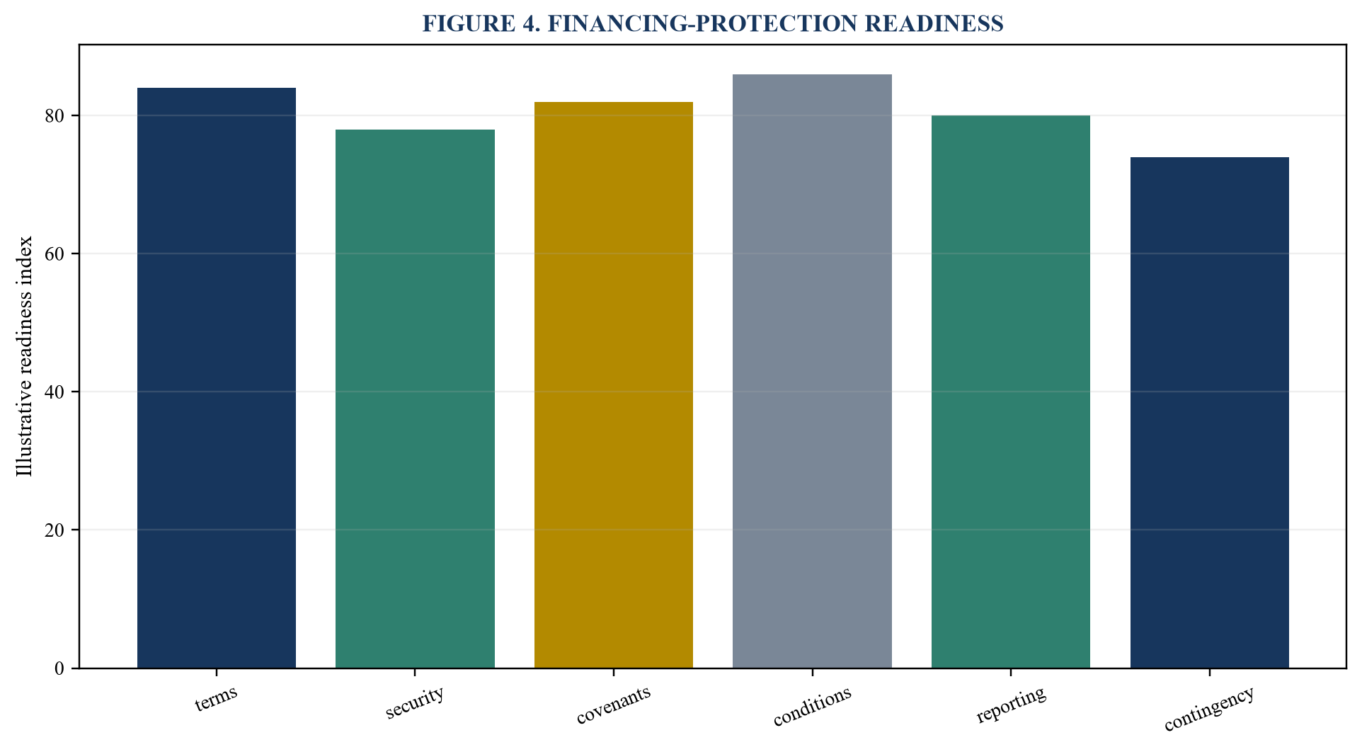Figure 4. Financing-protection readiness