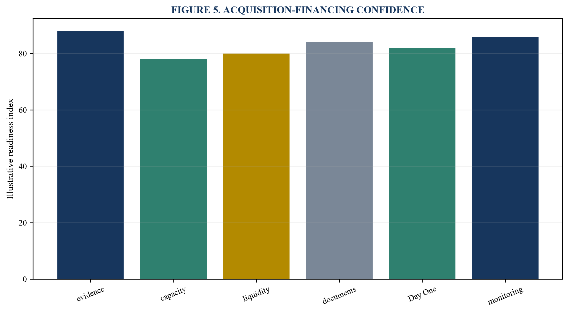 Figure 5. Acquisition-financing confidence