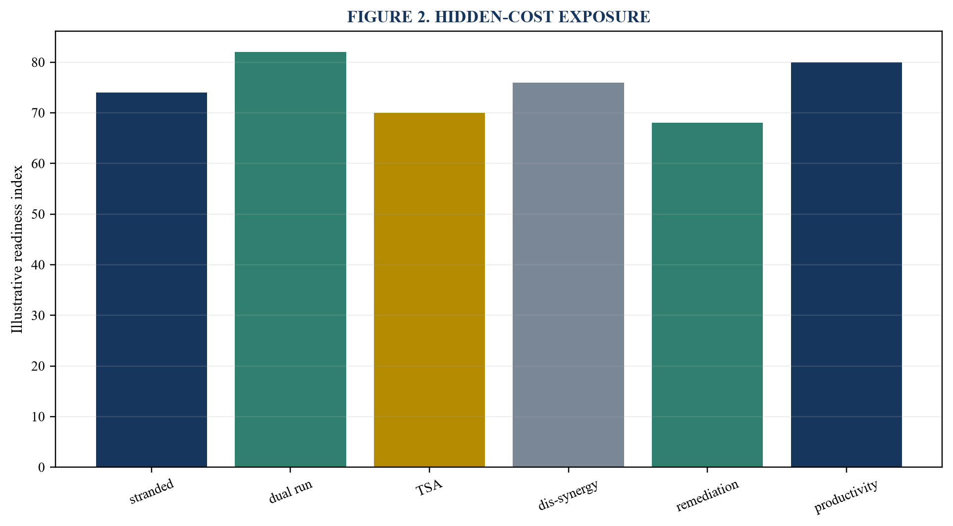 Figure 2. Hidden-cost exposure