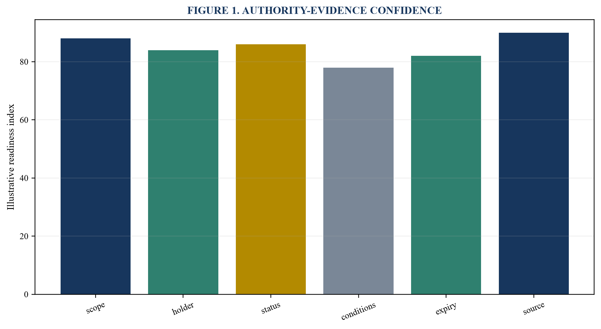 Figure 1. Authority-evidence confidence