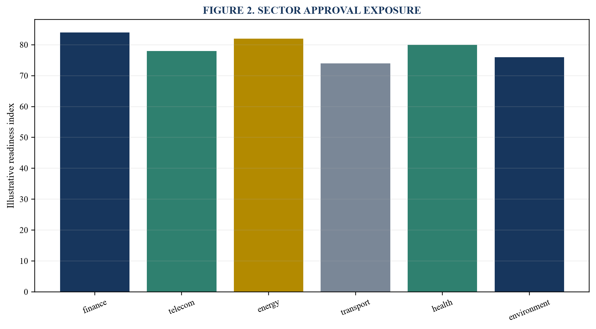 Figure 2. Sector approval exposure