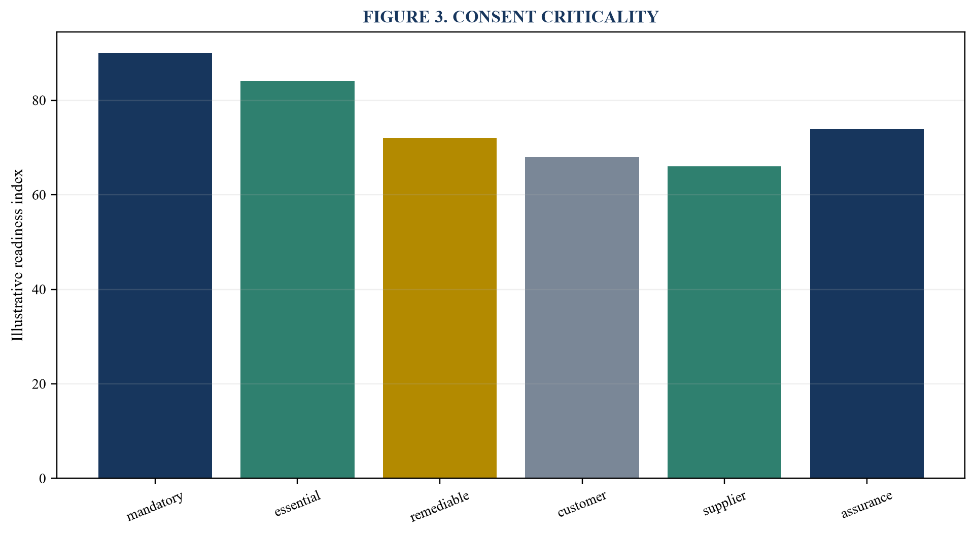 Figure 3. Consent criticality