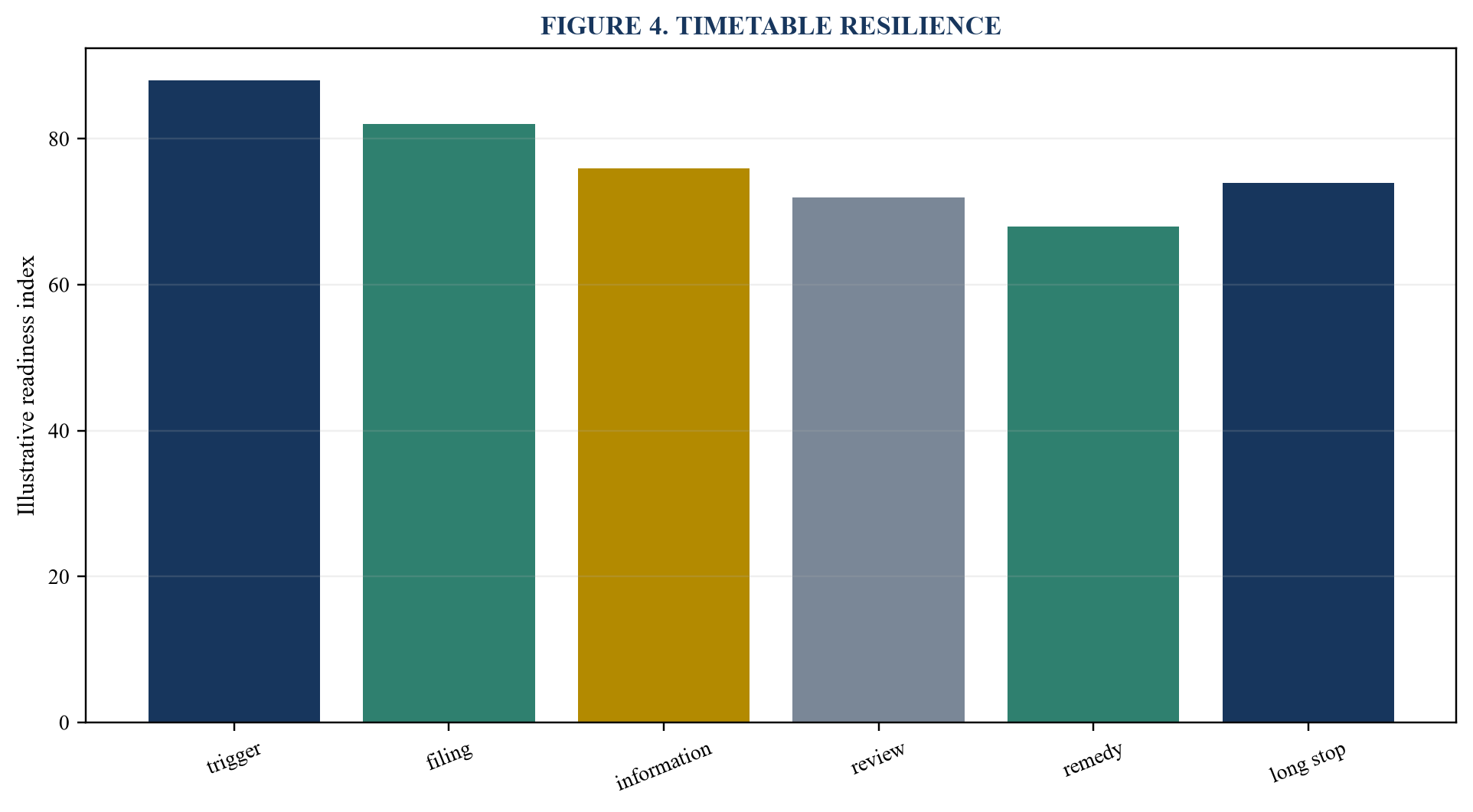Figure 4. Timetable resilience