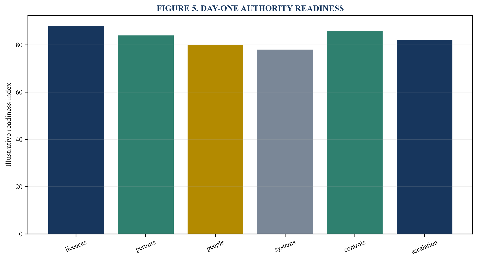 Figure 5. Day-One authority readiness