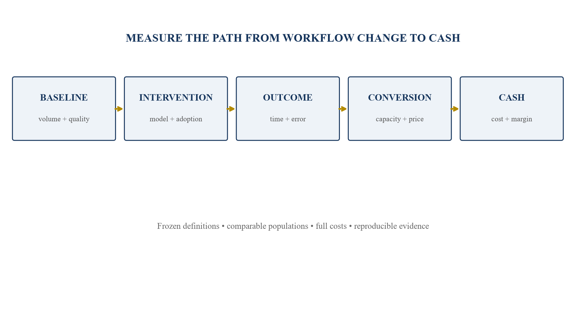 Figure 1. Controlled baseline-to-cash protocol