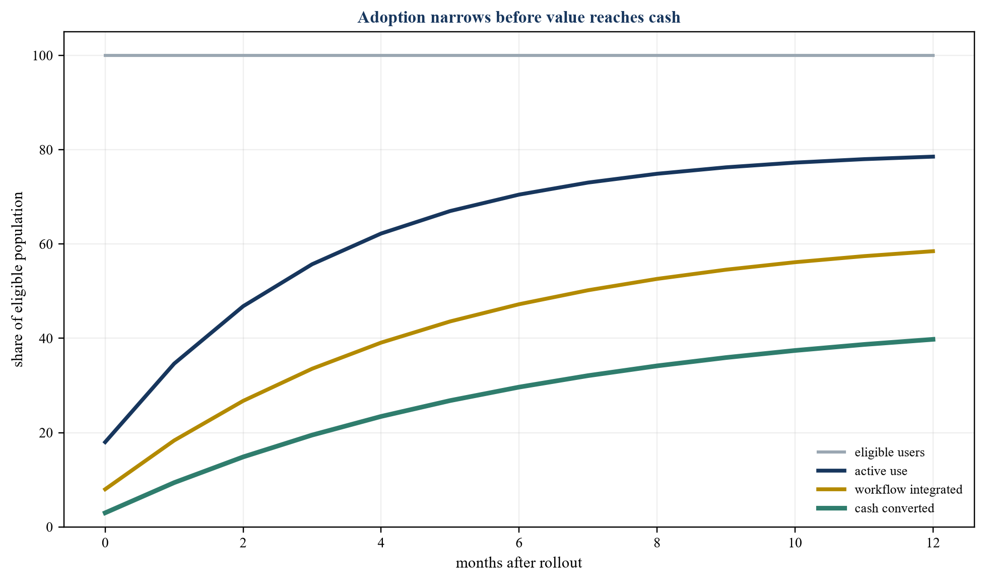 Figure 2. Illustrative adoption-cohort conversion curve