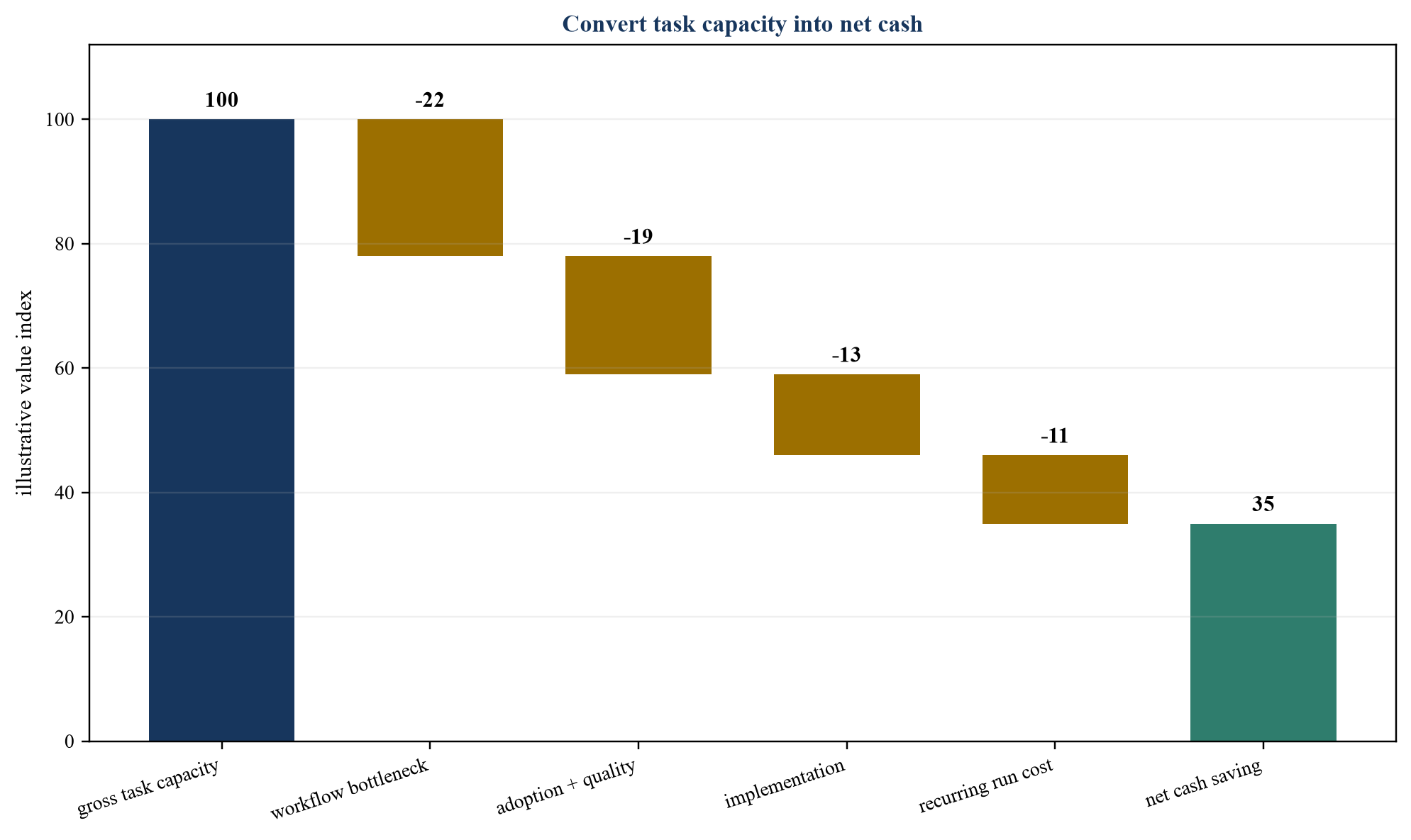 Figure 3. AI-enabled gross-to-net savings bridge