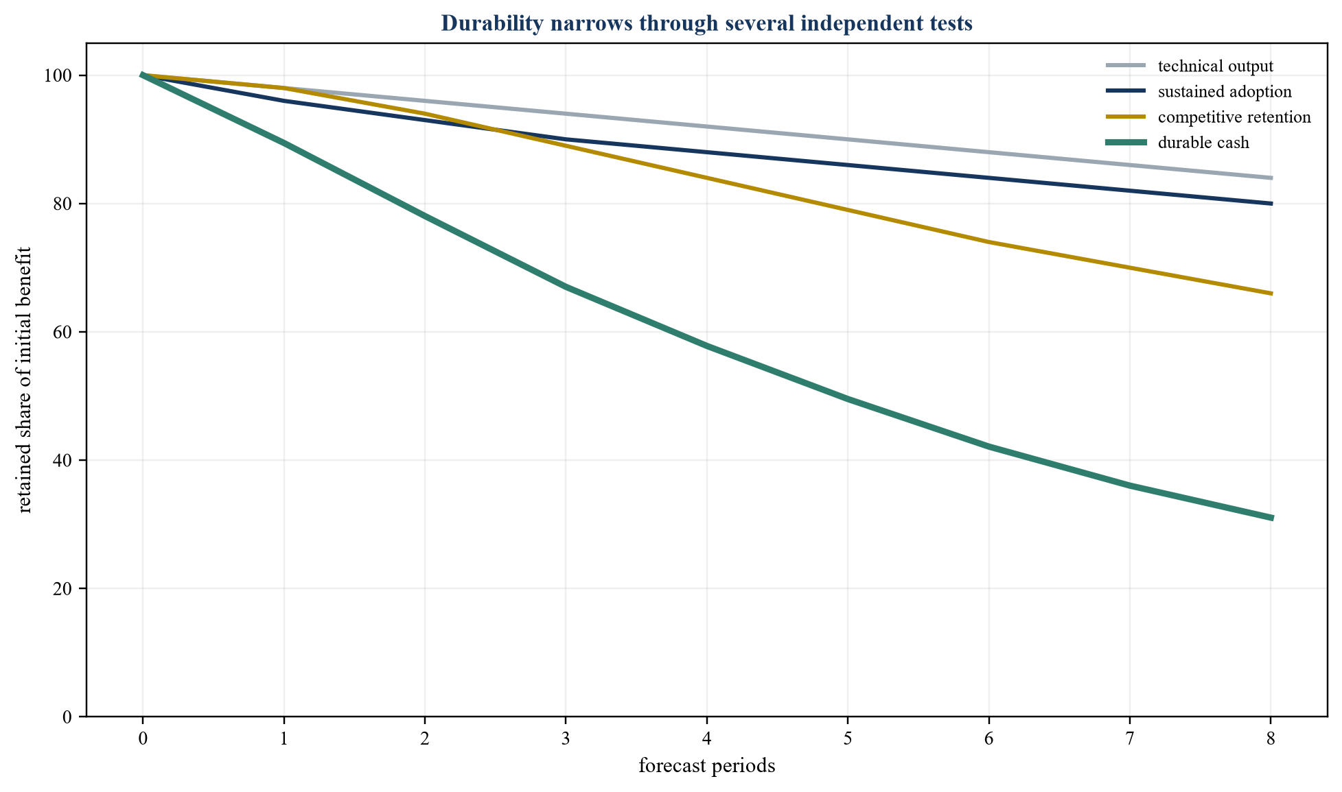 Figure 4. AI margin persistence test