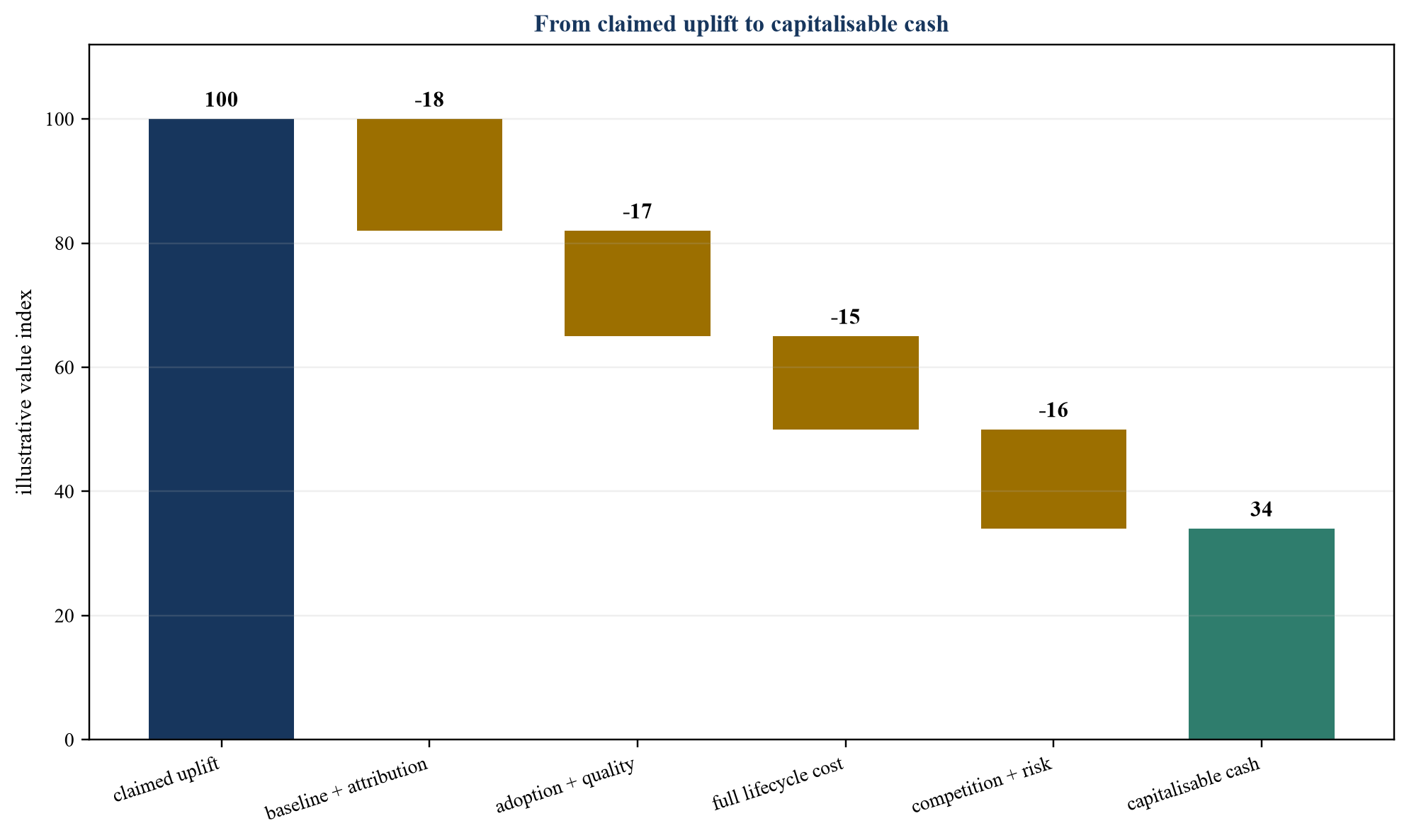 Figure 5. Acquisition underwriting waterfall for AI-enabled synergy