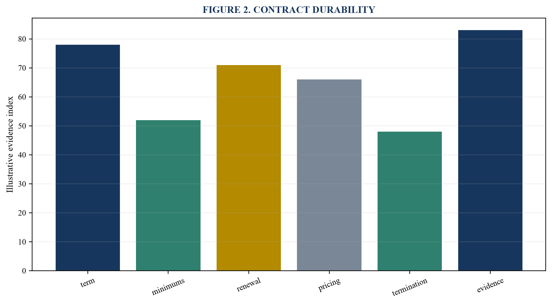 Figure 2. Contract durability