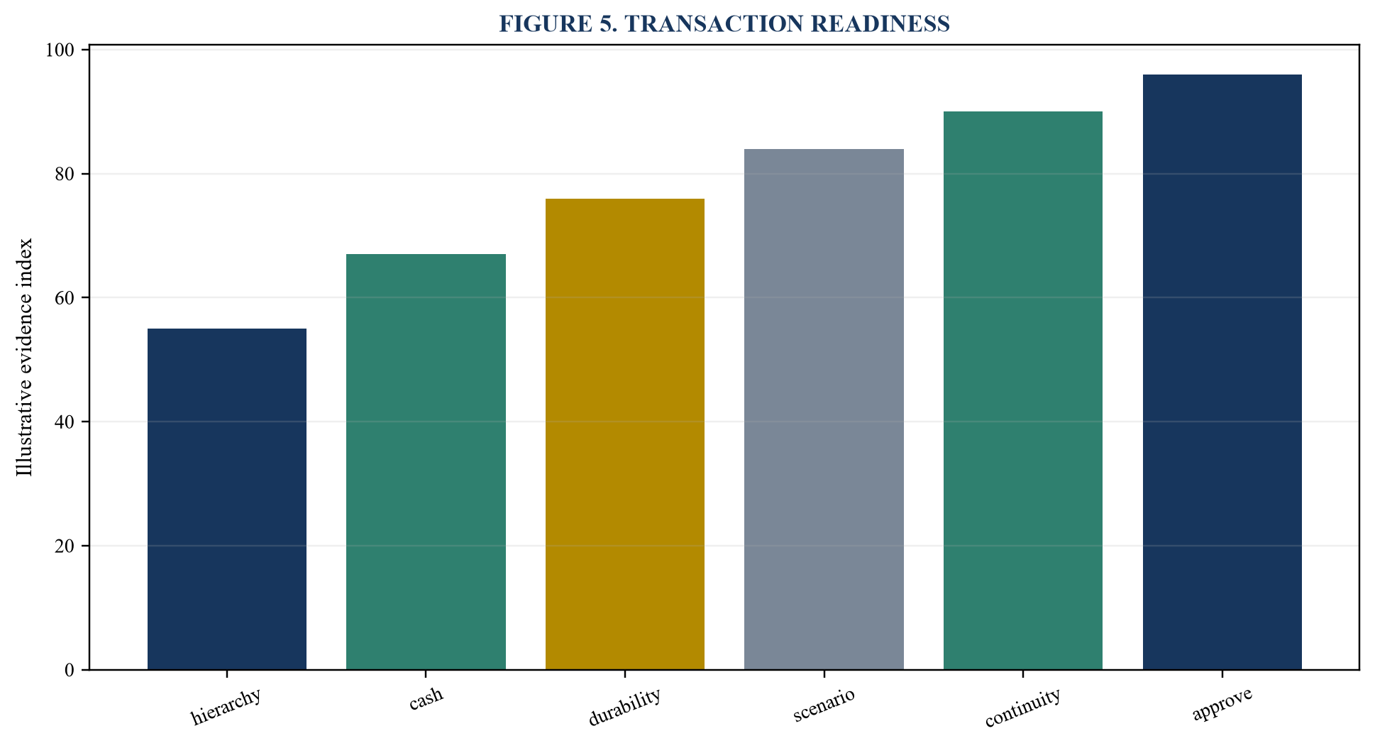 Figure 5. Transaction readiness