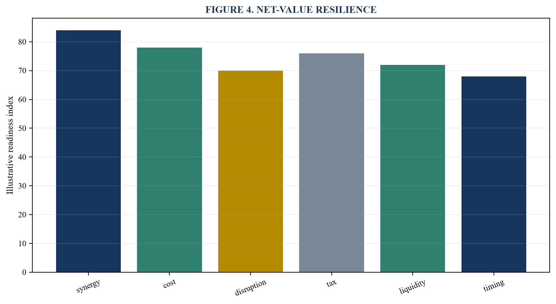 Figure 4. Net-value resilience