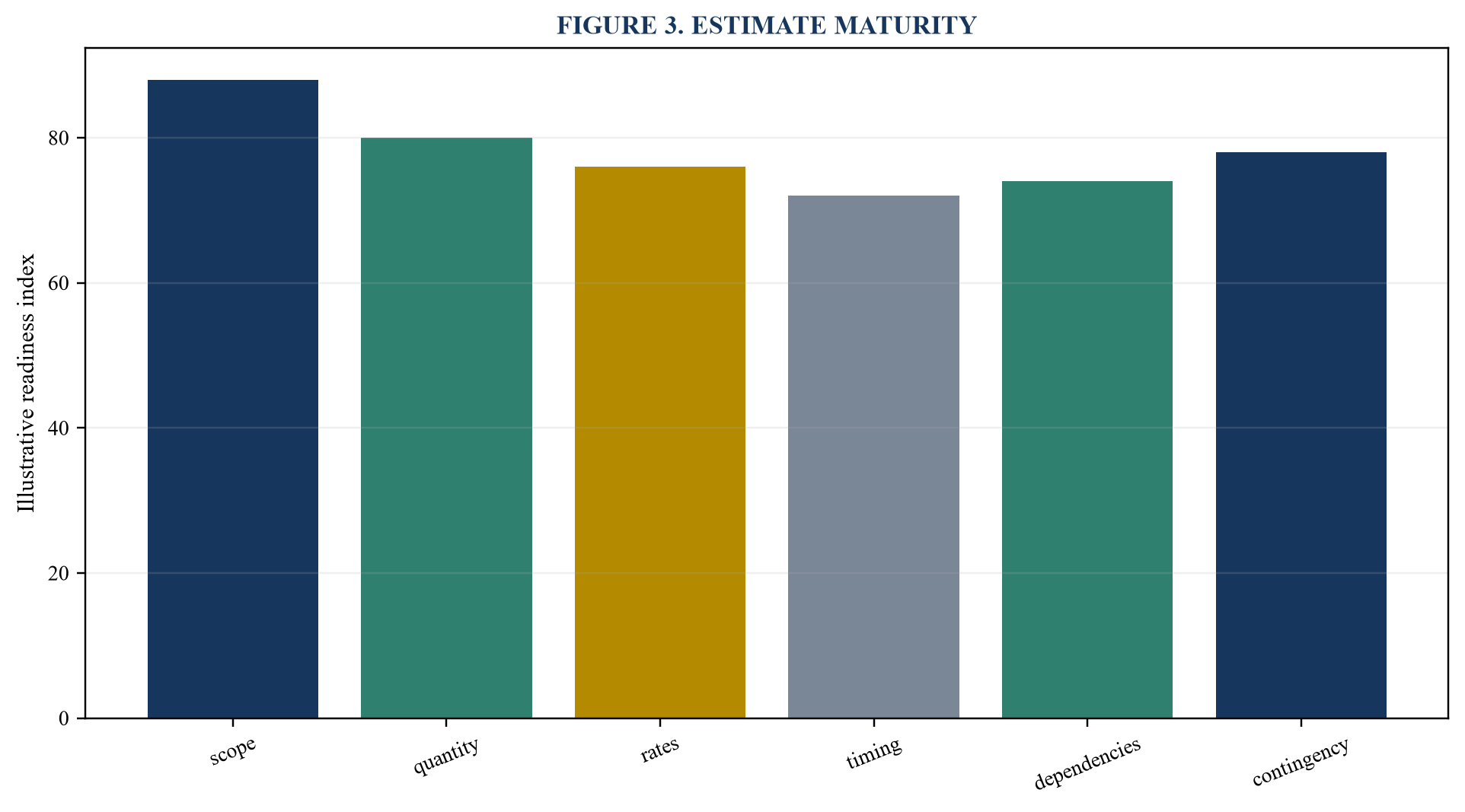Figure 3. Estimate maturity