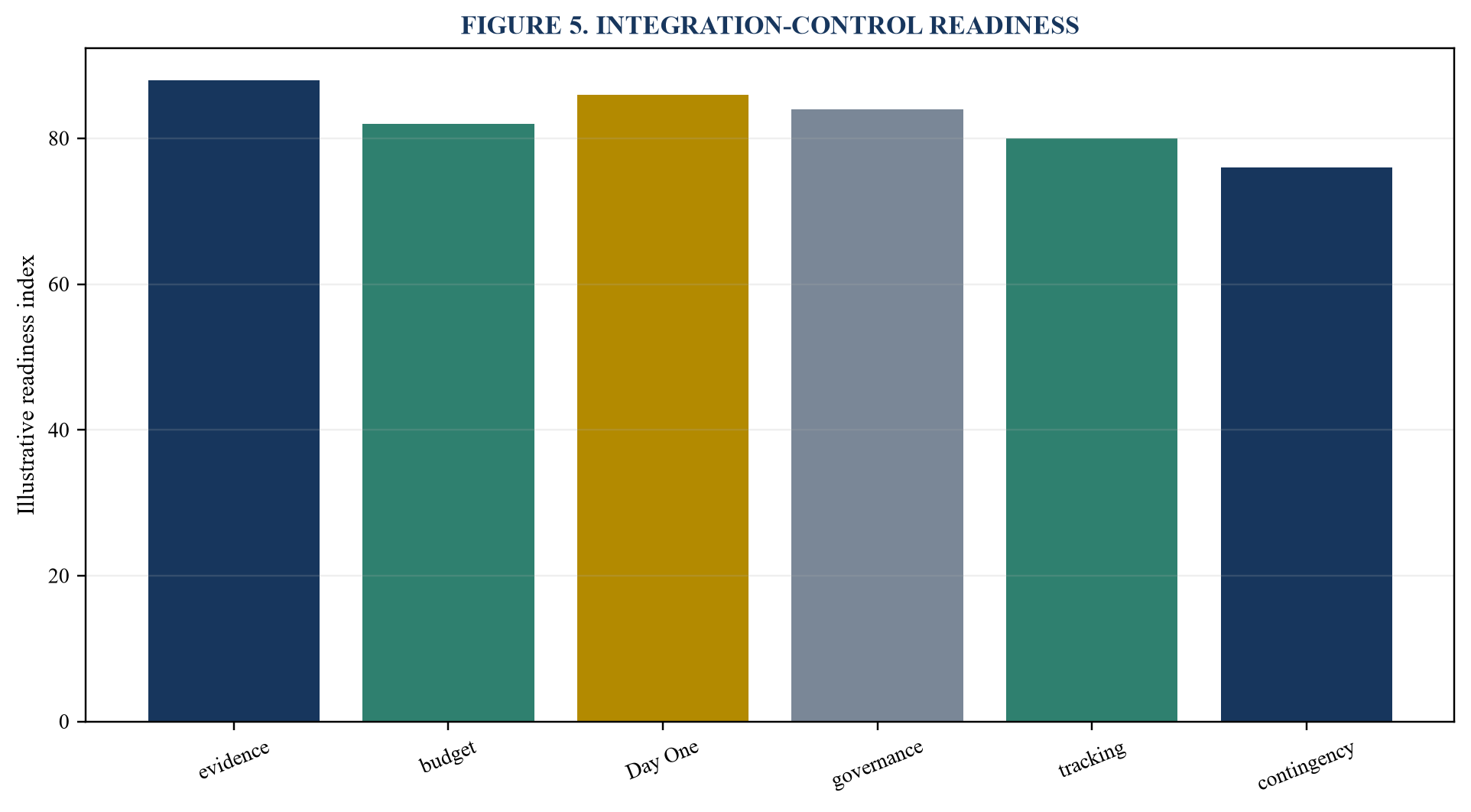 Figure 5. Integration-control readiness