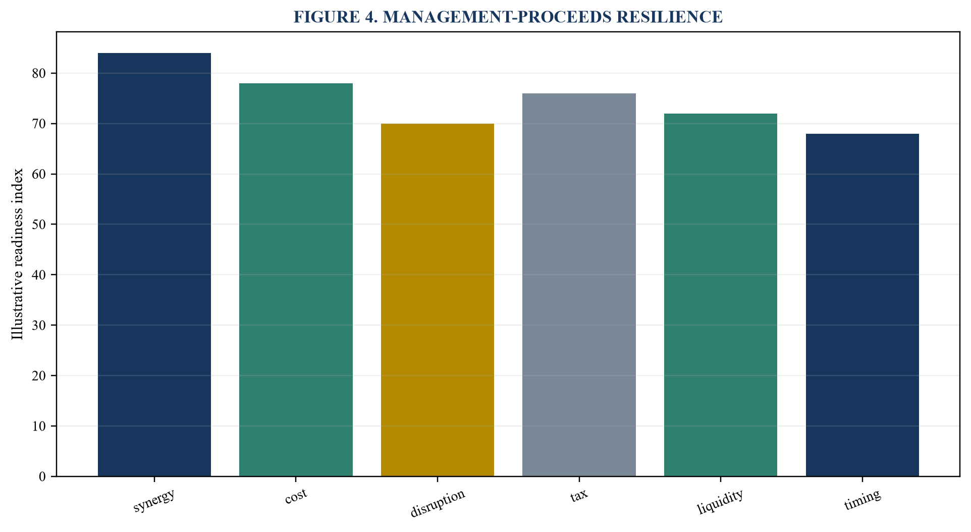 Figure 4. Management-proceeds resilience