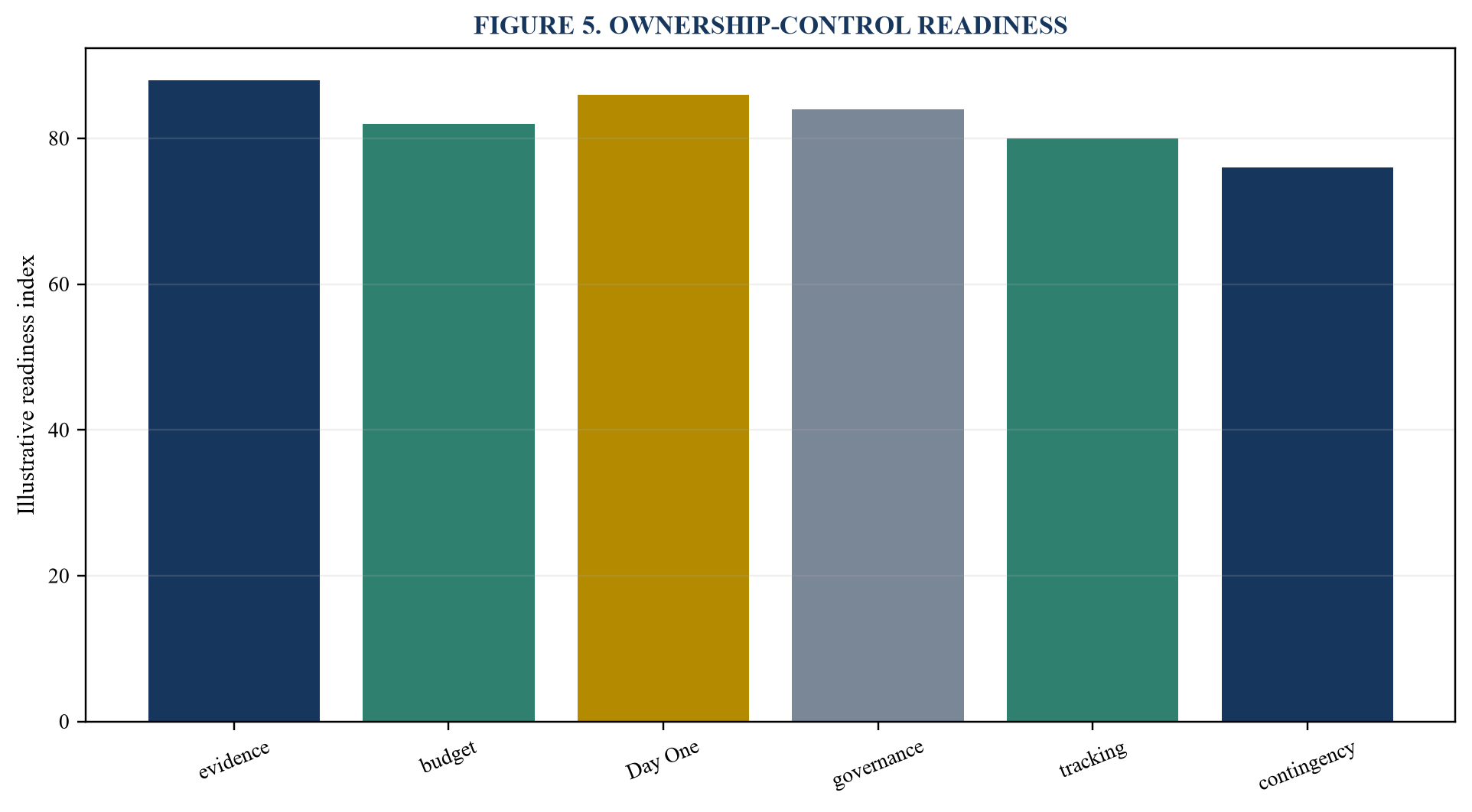 Figure 5. Ownership-control readiness
