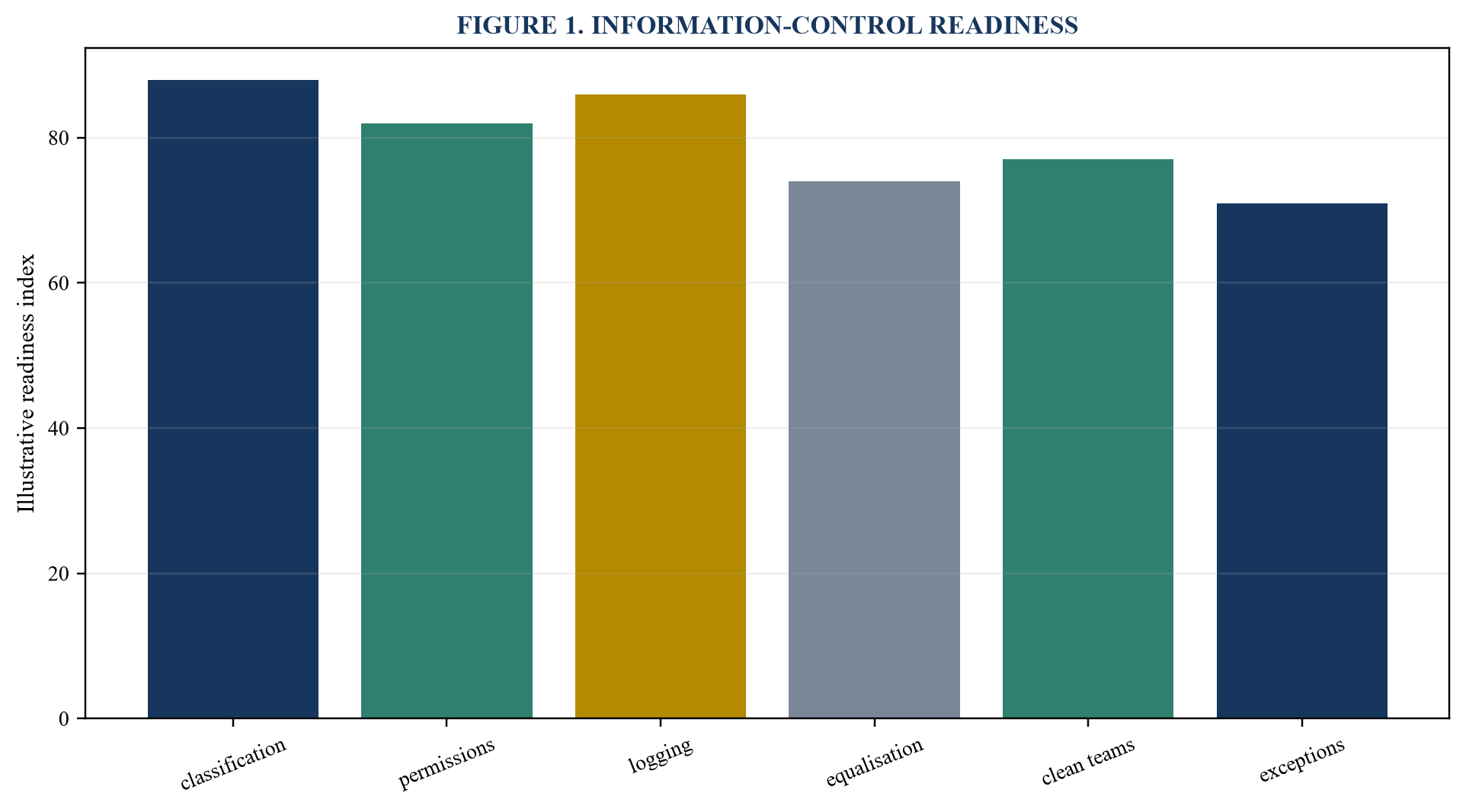 Figure 1. Information-control readiness