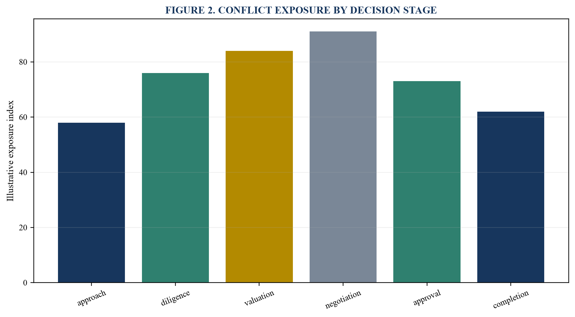 Figure 2. Conflict exposure by decision stage