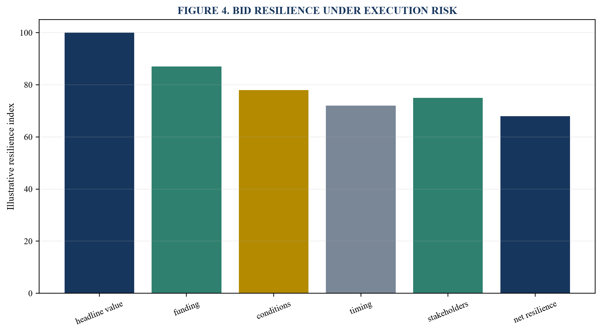 Figure 4. Bid resilience under execution risk
