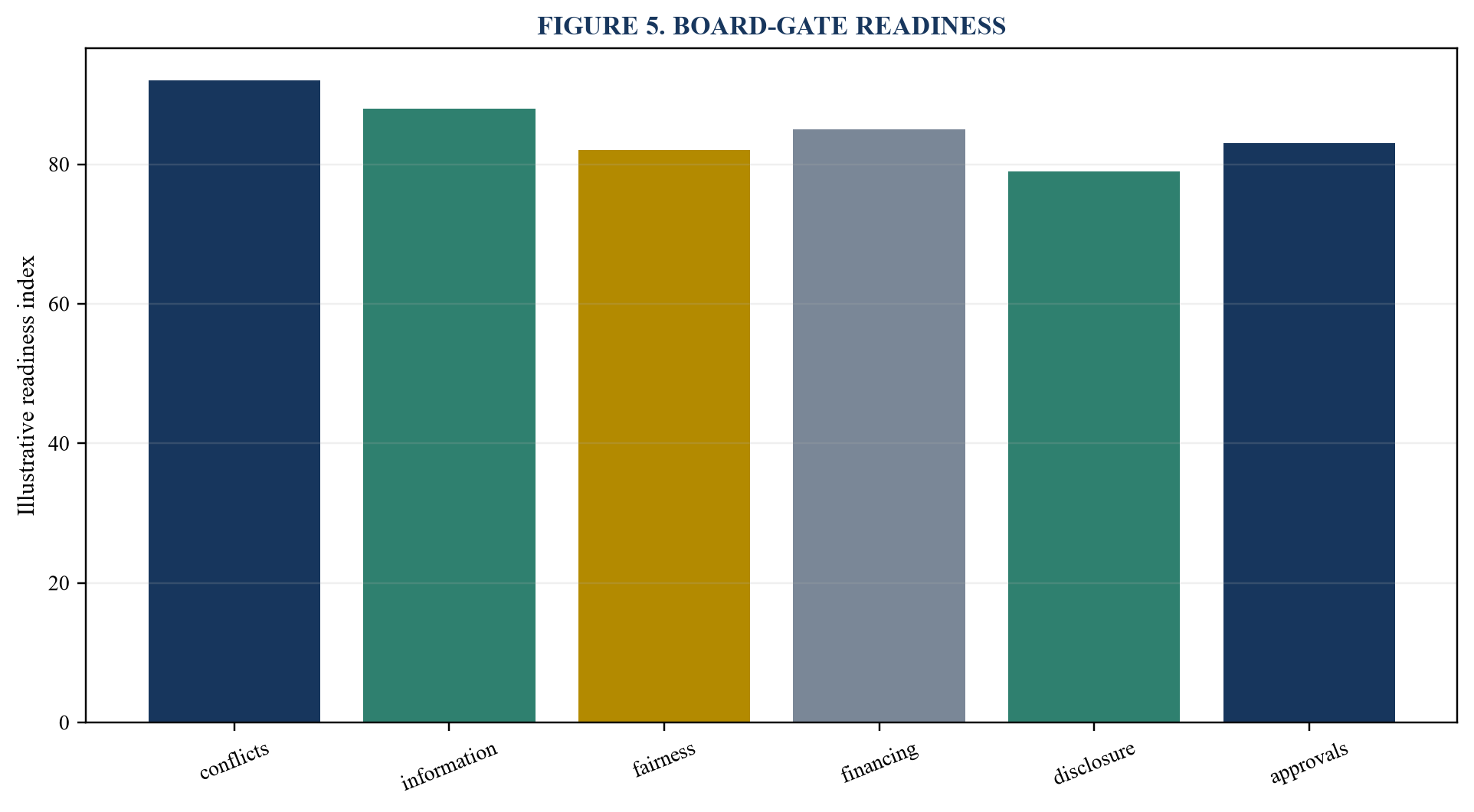 Figure 5. Board-gate readiness